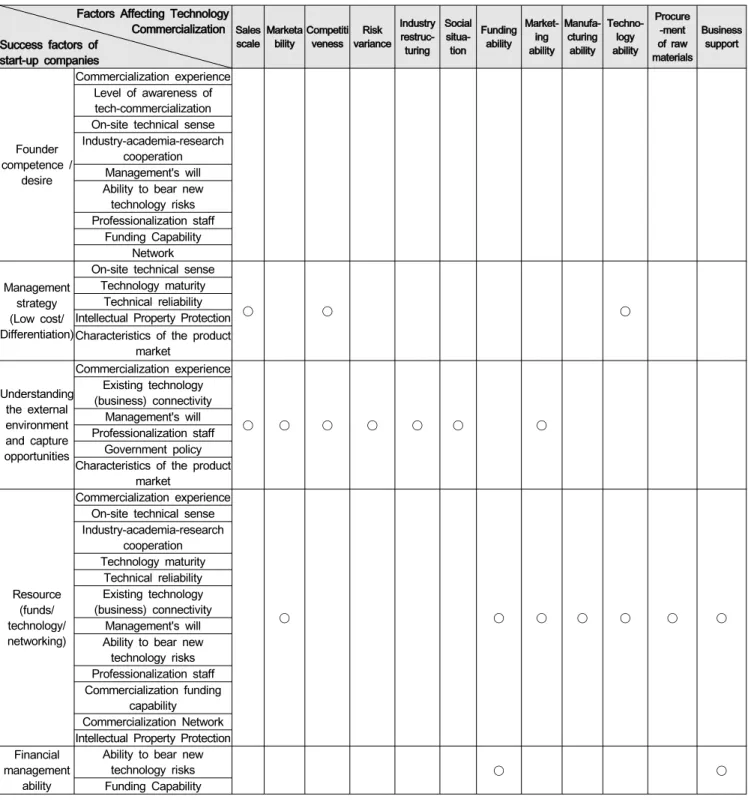Table  11:  Correlations  between  Influence  Factors  of  Technology  Commercialization  and  Successful  Factors  of  Entrepreneurs                           Factors  Affecting  Technology 
