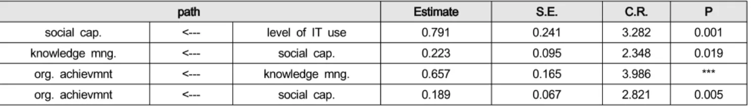 Table  12:  Year  of  Service  (less  than  15)  Control  Effect