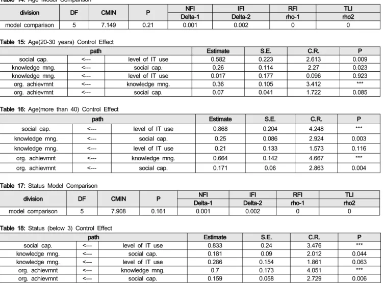 Table  15:  Age(20-30  years)  Control  Effect