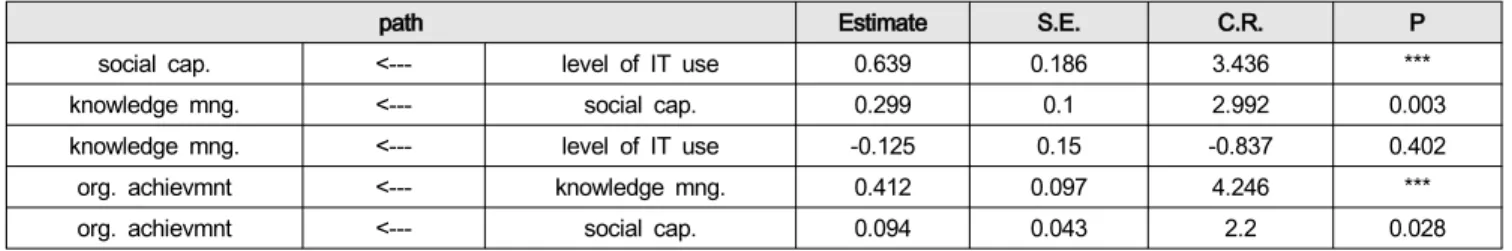 Table  19:  Status  (4  and  above)  Control  effect