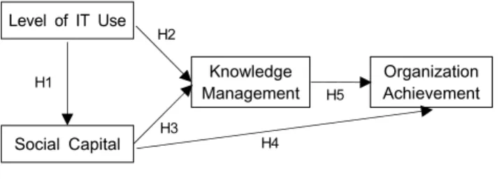 Figure  1:  Research  Model
