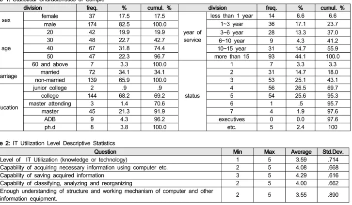 Table  1:  Statistical  Characteristics  of  Sample