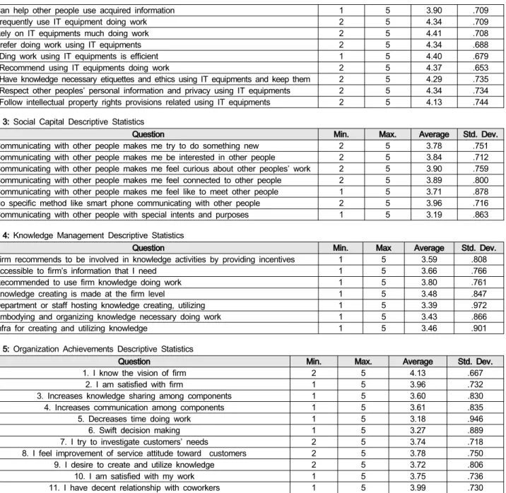 Table  4:  Knowledge  Management  Descriptive  Statistics