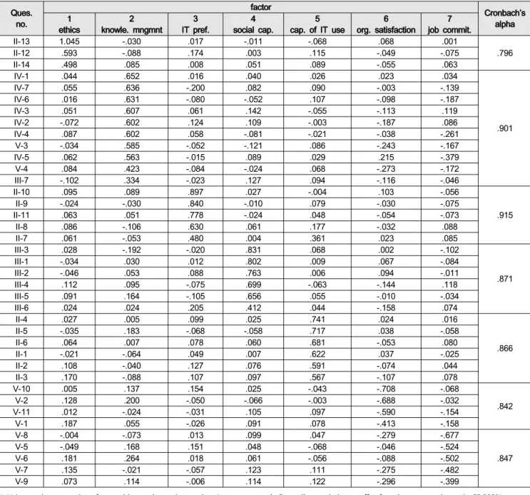 Table  6:  Results  of  Exploratory  Factor  Analysis Ques. no. factor Cronbach’s alpha 1 ethics 2 knowle