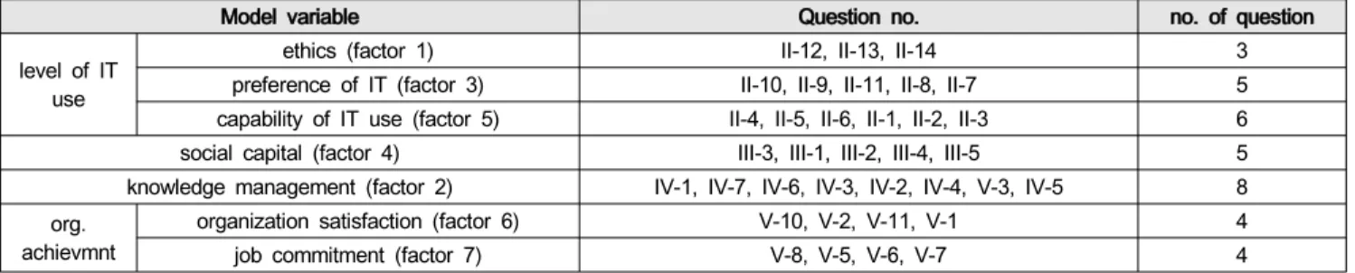 Table  7:  Model  Variables‘  Observation  Variable  Operational  Definition