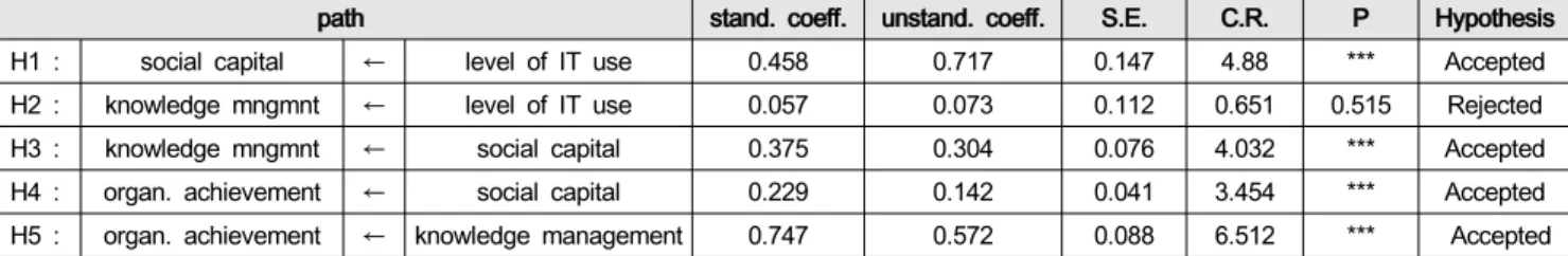 Table  10:  Test  of  Hypotheses  by  Path  Analysis  of  the  Model