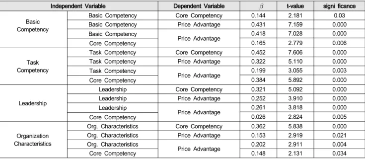 Table  4:  Results  of  Analyzing  Mediating  Effects  of  Core  Competence_Price  Advantage