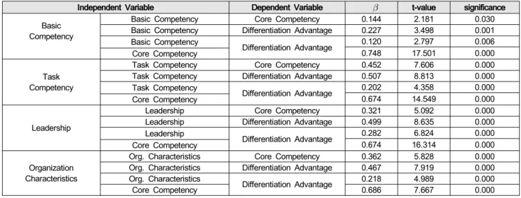 Table  5:  Results  of  Analyzing  Mediating  Effects  of  Core  Competence  _Differentiation  Advantage   