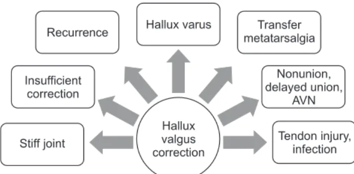 Figure 1. Several soft tissue and bony complications after hallux val- val-gus correction surgery