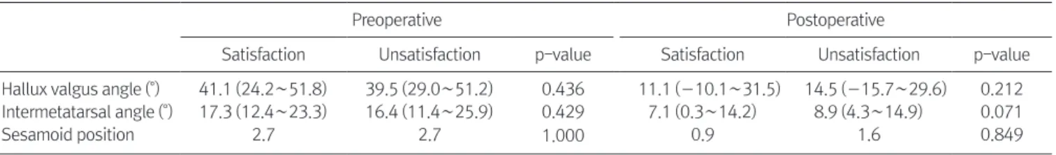 Table 2. Satisfaction Group and Unsatisfaction Group Data