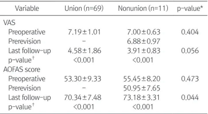 Table 1. VAS and AOFAS of the Nonunion and Union Groups