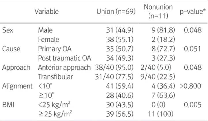 Table 3. Variables of the Nonunion and Union Groups