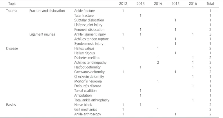 Figure 1. Topics tested on the Korean Orthopedic In-Training Examina- Examina-tion from 2012 to 2016.2012 2013 2014 2015 201676543210