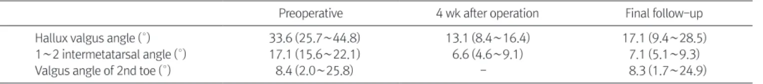 Table 2. Comparison of Correction Loss of Hallux Valgus Angle accord- accord-ing to Valgus Angle of 2nd Toe