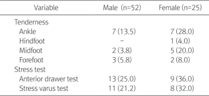 Table 2. Physical Examination