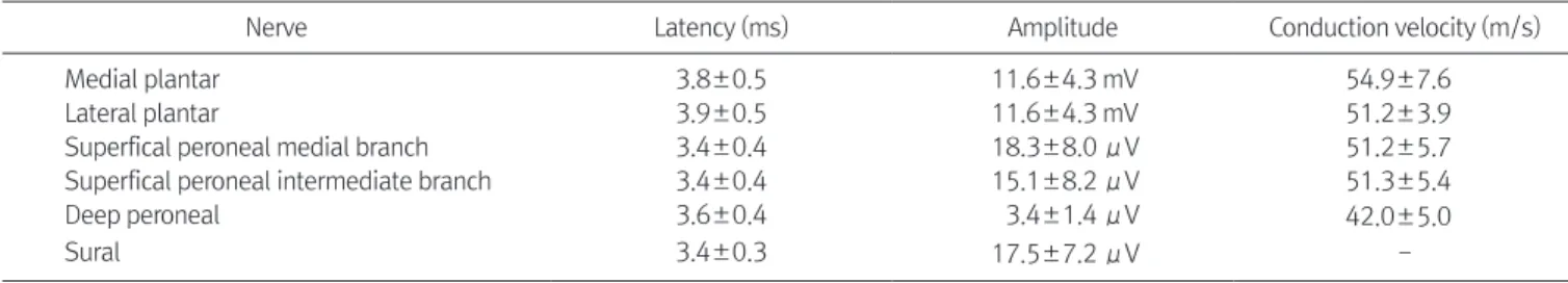 Table 1. Reference Values on the Nerve Conduction Study
