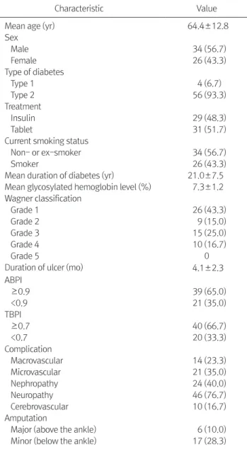 Table 1. Demographic and Clinical Patient Characteristics