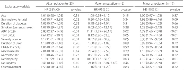 Table 2. Univariate Cox Proportional Hazards Regression Models