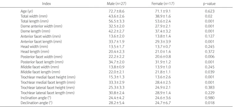 Table 2. Comparison Measurements in Males between Left Talus and Right Talus