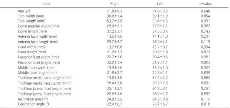 Table 3. Comparison Measurements in Females between Left Talus and Right Talus