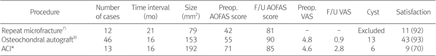 Table 1. Simple Comparative Data between Several Procedures for Failed Osteochondral Lesion of Talus