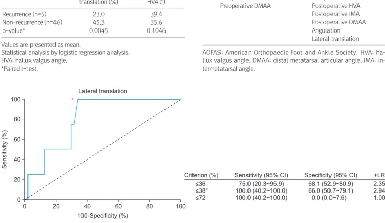 Table 2. Comparison of Recurrence and Non-recurrence Group Lateral  translation (%) Mean preoperative HVA (o) Recurrence (n=5) 23.0 39.4 Non-recurrence (n=46) 45.3 35.6 p-value* 0.0045 0.1046