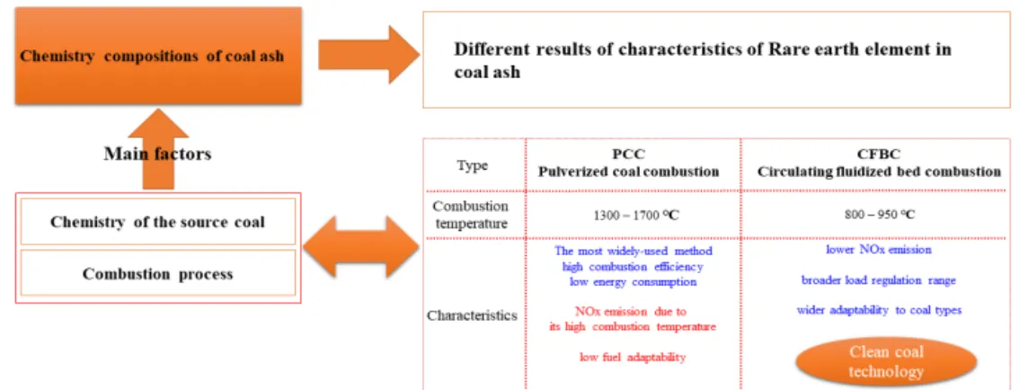 Fig. 1. Characteristics of pulverized coal combustion and circulating fluidized bed combustion.