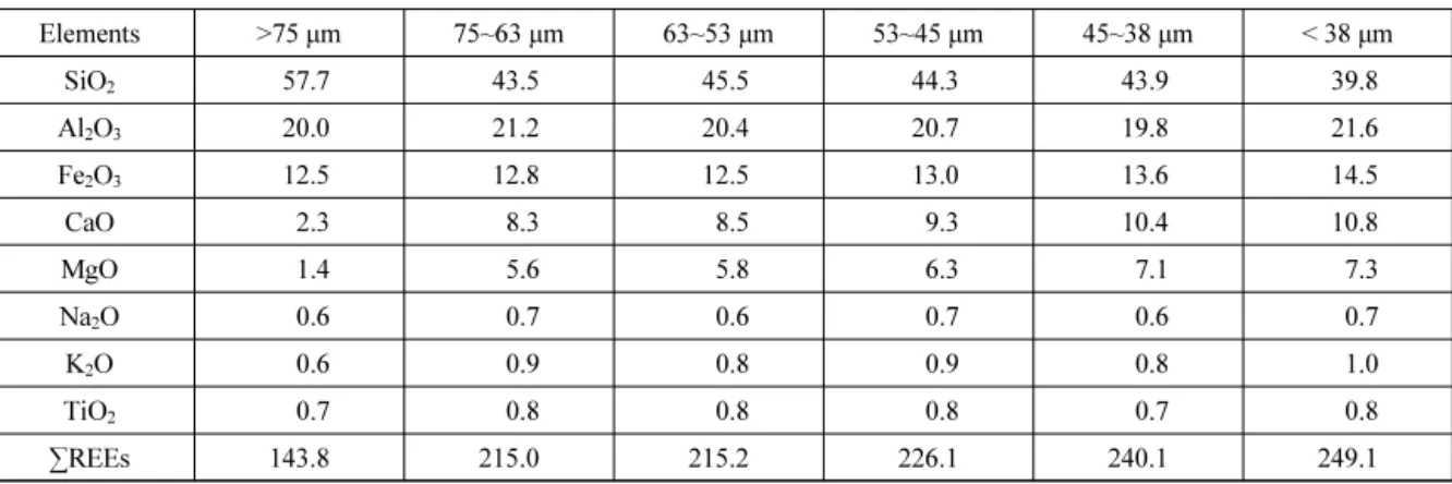 Table 1. Chemical compositions of Indramayu coal fly ash as function of size fraction(Major elements are reported in %, REEs  in ppm) 13) Elements >75 μm 75~63 μm 63~53 μm 53~45 μm 45~38 μm < 38 μm SiO 2 57.7 43.5 45.5 44.3 43.9 39.8 Al 2 O 3 20.0 21