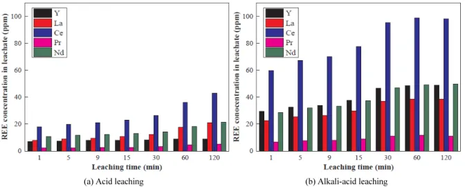 Fig. 8. Influence of time on rare earth leaching level in two ways (HCl of 2 mol/L, S/L of 1:10, stirring speed of 200 r/min) 12) .