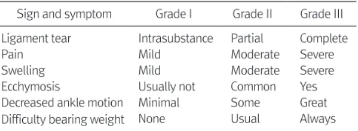Table 1. Grades of Acute Ankle Sprain