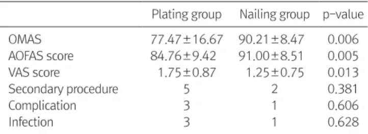 Table 3. Comparison of Radiological Results between Plating and Nail- Nail-ing Groups