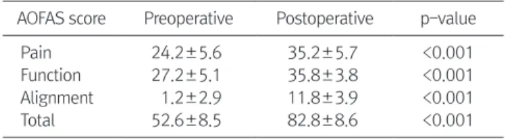 Table 1. American Orthopaedic Foot and Ankle Society (AOFAS) Score AOFAS score Preoperative Postoperative p-value