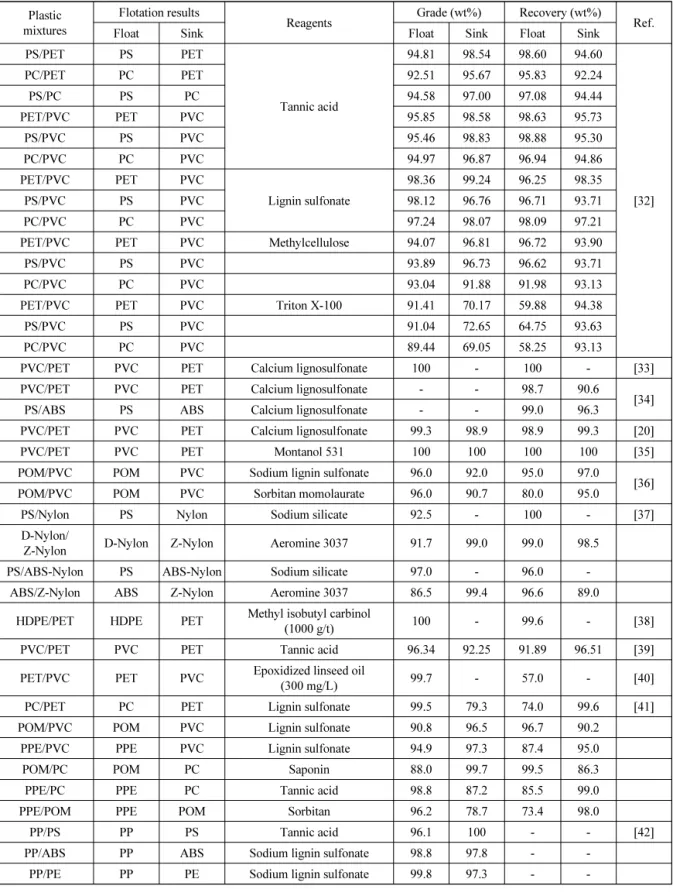 Table 1. Flotation separation of plastic mixtures Plastic