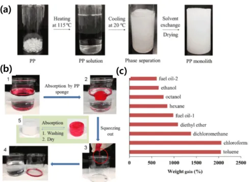 Fig. 7. Sorption properties of polypropylene sponge (PP) (a) schematics showing important synthesis steps