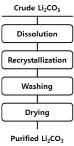 Fig. 1. Flow chart of Li 2 CO 3  purification process.