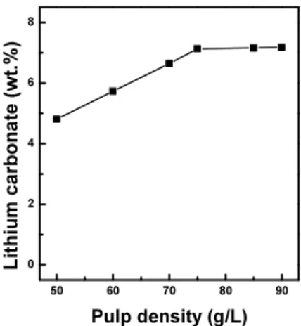 Fig.  3.  Effect  of  temperature  on  the  Li 2 CO 3   dissolution 
