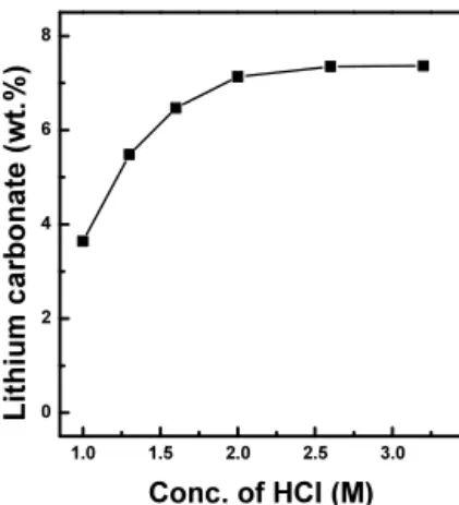 Fig. 6. Effect of HCl conc. on the Li 2 CO 3  dissolution (S/L: 