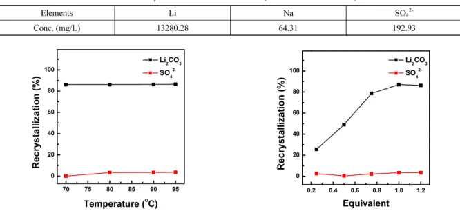 Table 3. Composition of the initial solution (Dissolved in 2.0 M HCl)