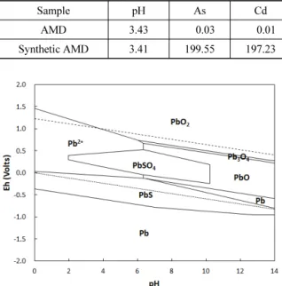 Fig. 1. Eh-pH Diagram for Pb-S-O system at 25℃ by HSC  Chemistry.