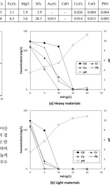Fig. 2. XRD patterns of bottom ash samples.