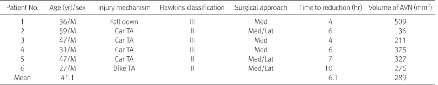 Table 2. Statistical Analysis of the Correlation with Age, Time to Reduc- Reduc-tion and Partial AVN