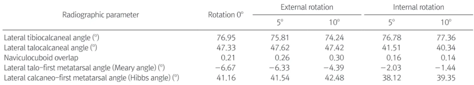 Table 4. Changes according to Radiation Projection Angle
