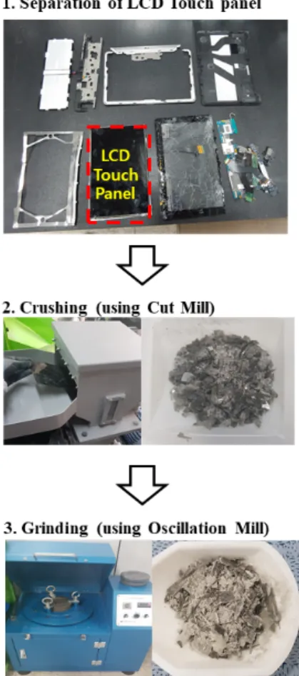 Table 1. Experimental conditions for washing touch panel glass Specimen Reaction time 