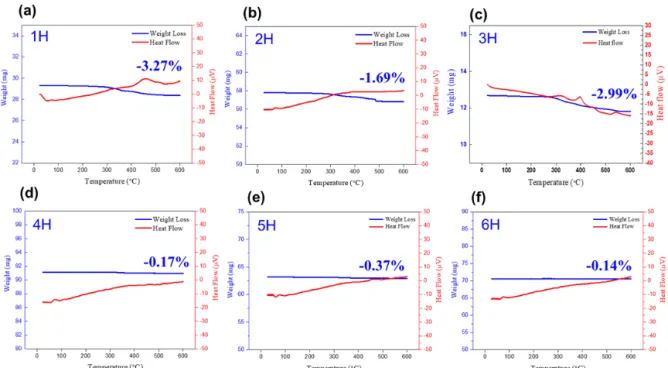 Fig. 5. Removal efficiency of organic impurities according to washing time (in dichloromethane) : (a) 1 H, (b) 2 H, (c) 3 H, (d)  4 H, (e) 5 H, (f) 6 H.