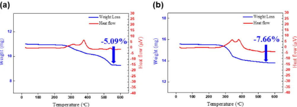 Table  2.  Zeta  potential  of  touch  panel  glass  according  to  solvent condition