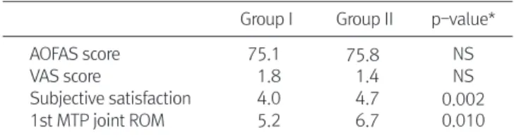 Table 2. Clinical Result of AOFAS Score, VAS Score and Subjective  Satisfaction