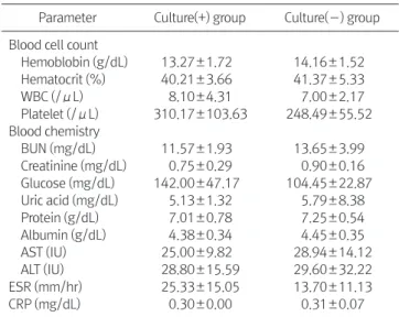 Table 1. Laboratory Results of Two Groups