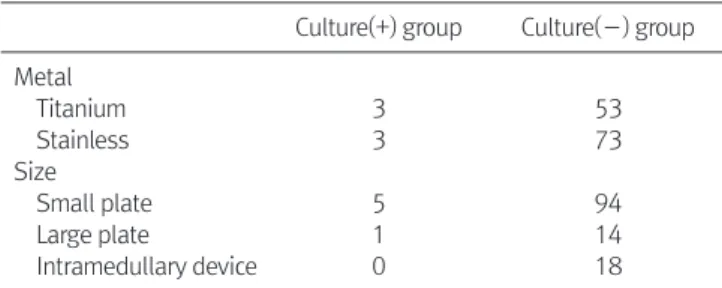 Table 3. Characteristics According to the Metal Devices