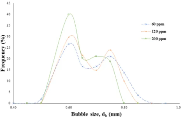 Fig. 5. Bubble size distribution at different concentration of 