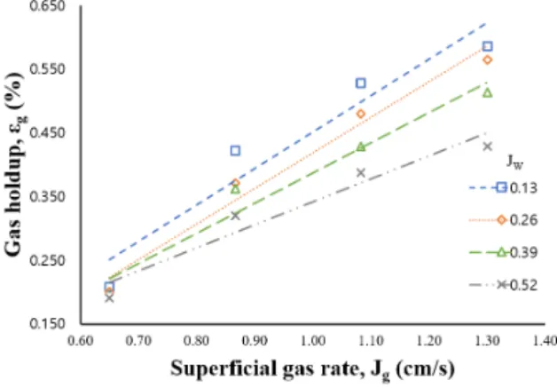 Fig. 8. Relationship of bubble size versus bubble rise velocity. Fig. 9. Bubble size versus superficial wash water rate.